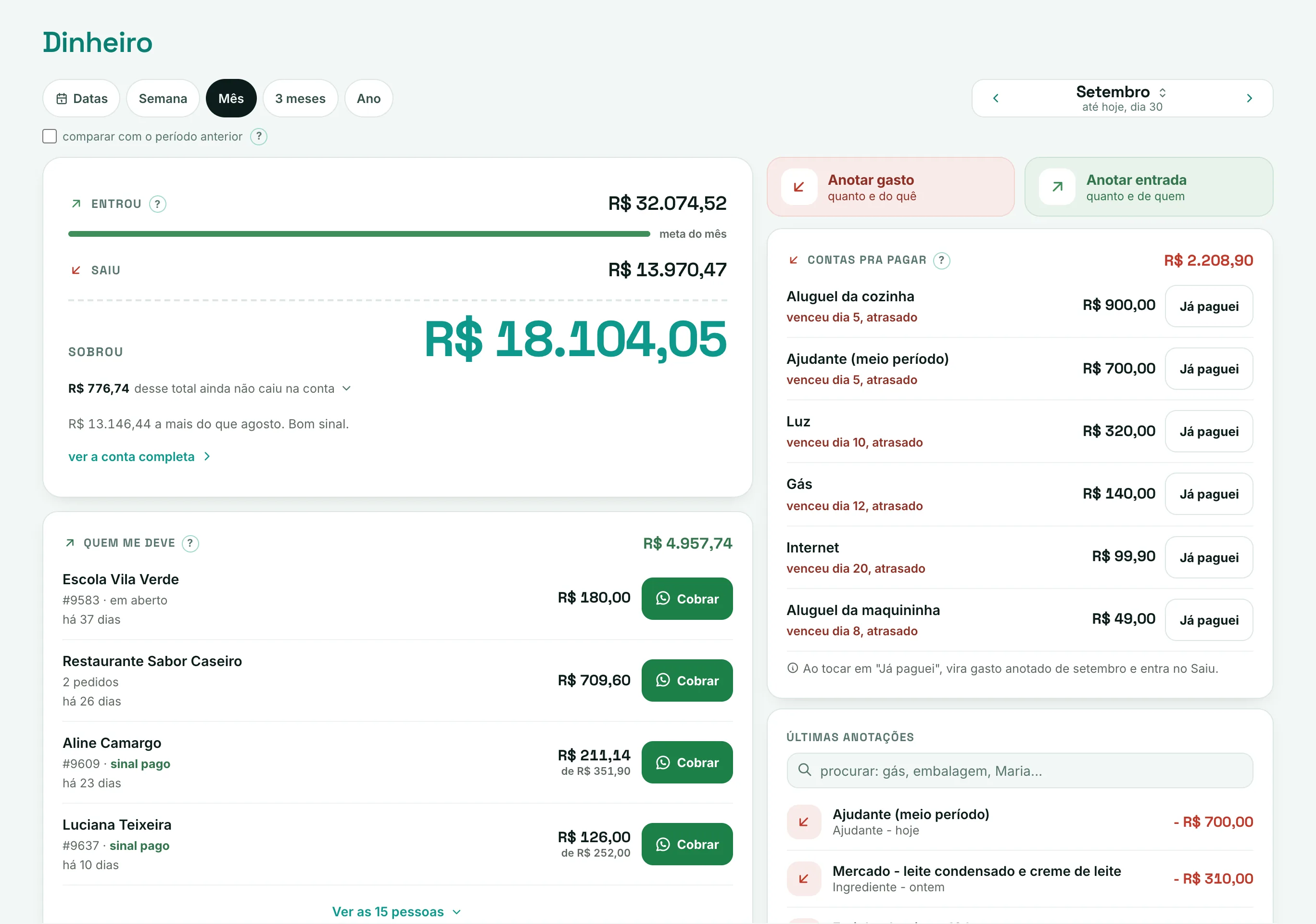 Tela Dinheiro no computador: Entrou R$ 28.046,79, Saiu R$ 9.103,07 e Sobrou R$ 18.943,72 em destaque, botões de anotar gasto e entrada, as contas pra pagar do mês e a lista de quem falta pagar com um botão de cobrar por cliente